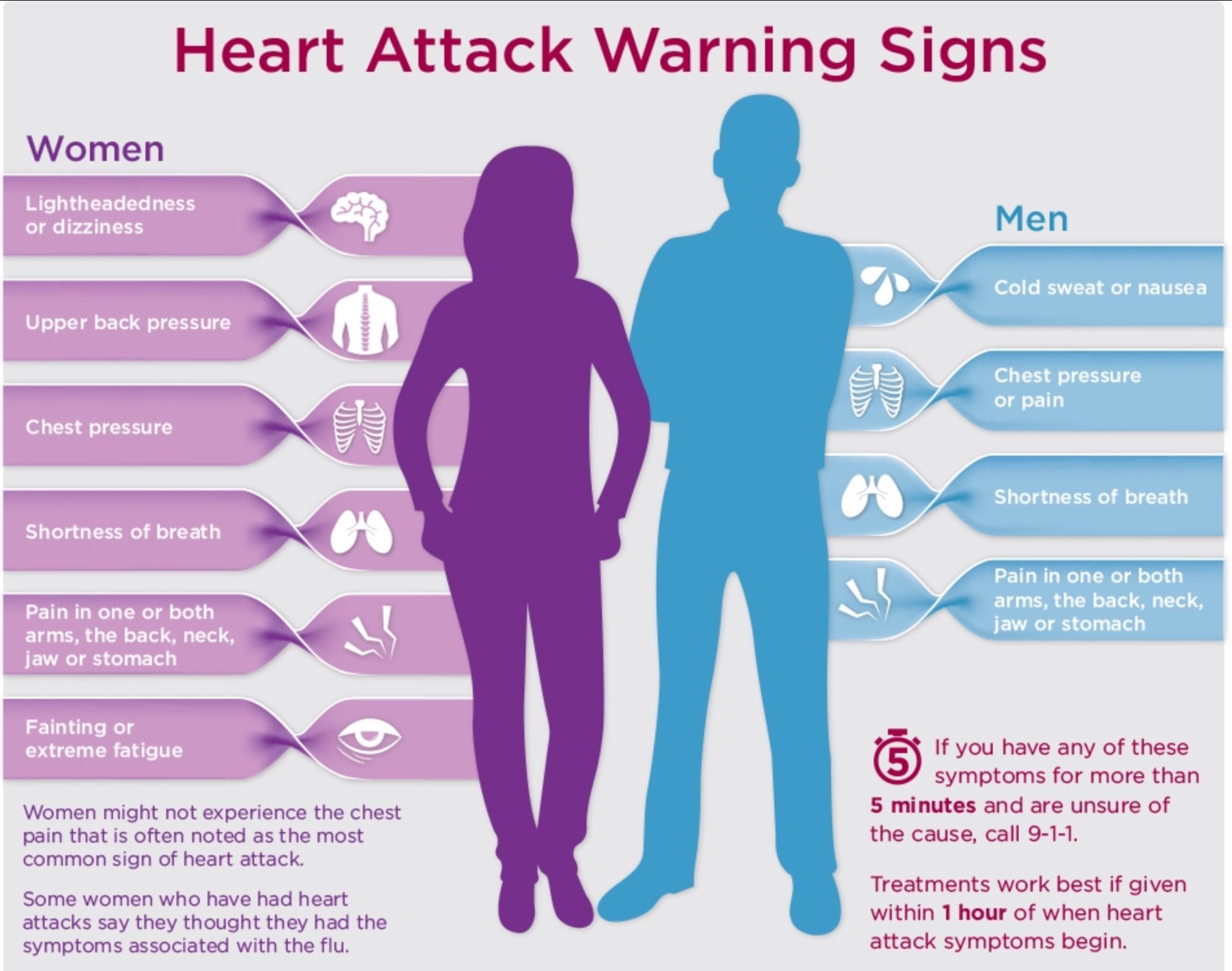 Signs/Symptoms of Heart Attack
