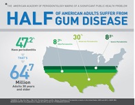 Gum disease statistics